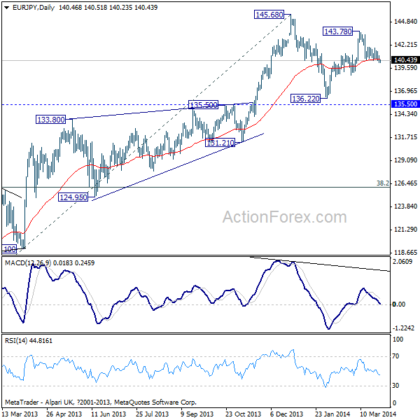 EUR/JPY Daily