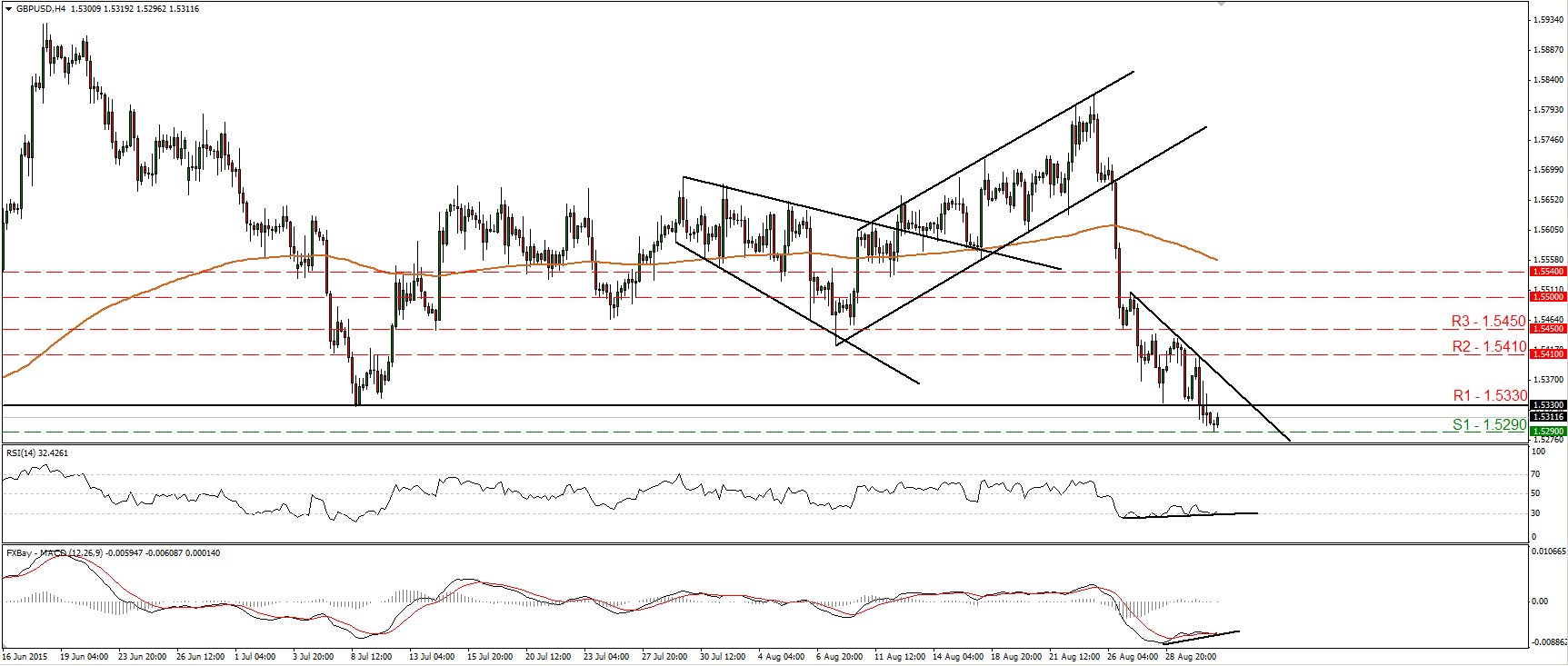 GBP/USD 4 Hour Chart