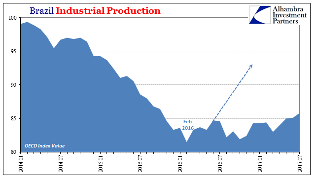 Brazil Industrial Production