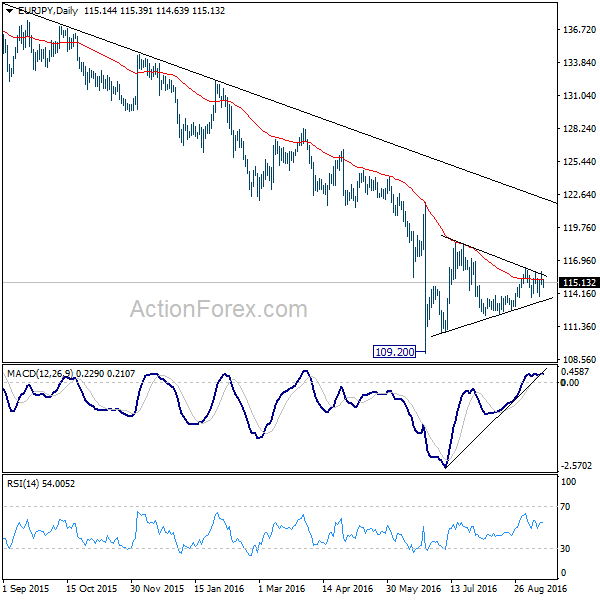 EUR/JPY Daily Chart