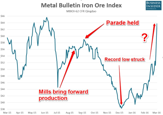 Metal Bulletin Iron Ore Index