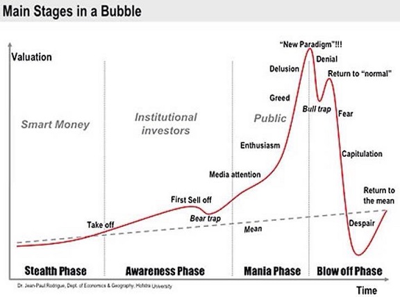 Main Stages In Bubble