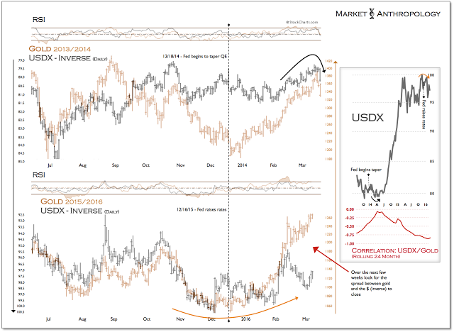 Gold:USDX Inverse Daily 2013/2014 vs 2015/2016