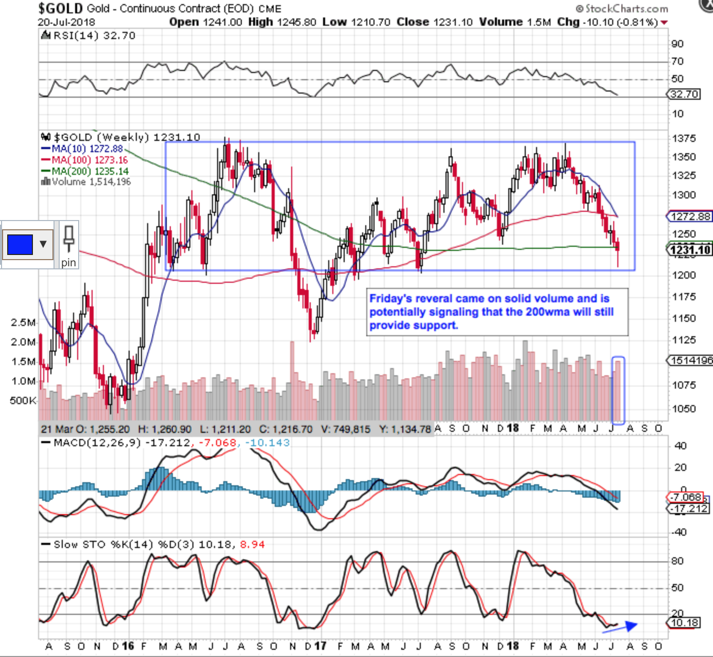 Gold Weekly Chart