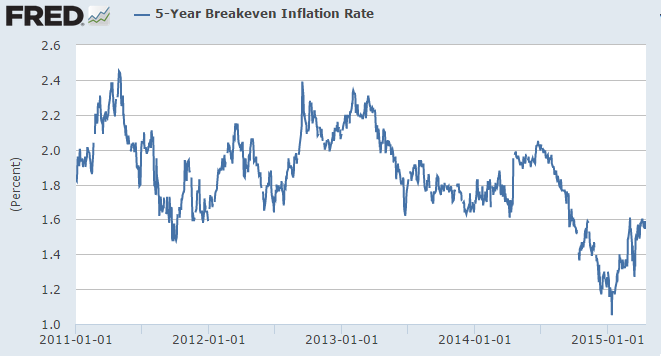 5-Y Breakeven Inflation Rate