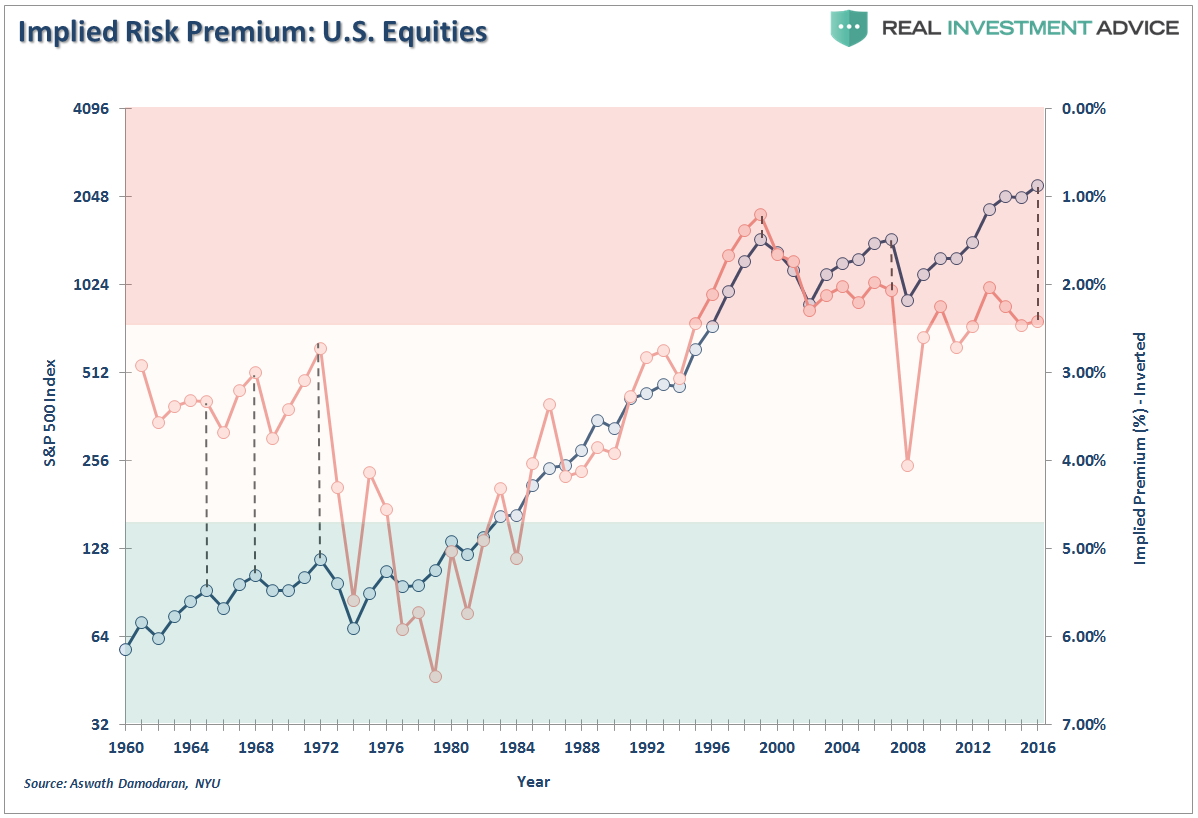 Implied Risk Premium: US Equities 1960-2017