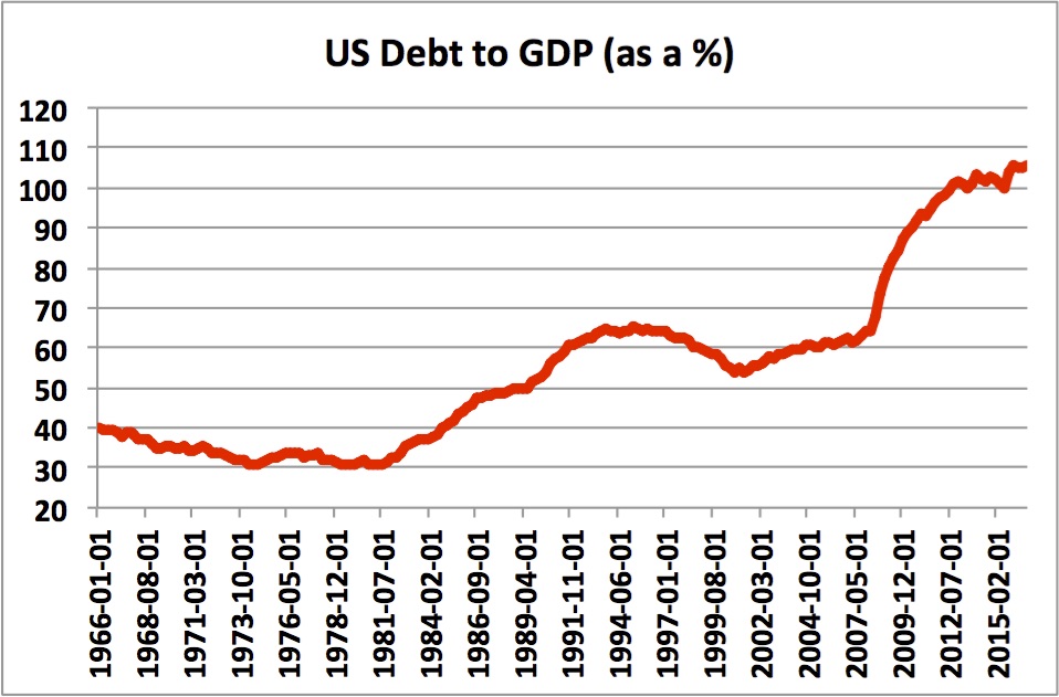 US Debt To GDP