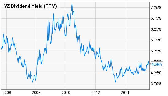 Dividend-Yield History