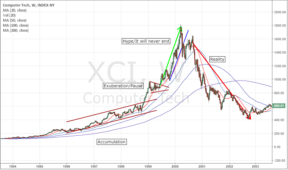 2000 DOT COM – XCI Index Chart