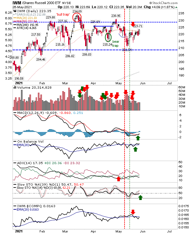 IWM Daily Chart