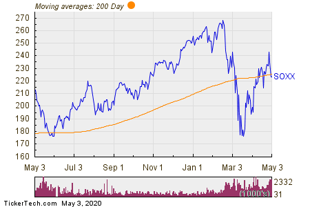 Moving Average Chart