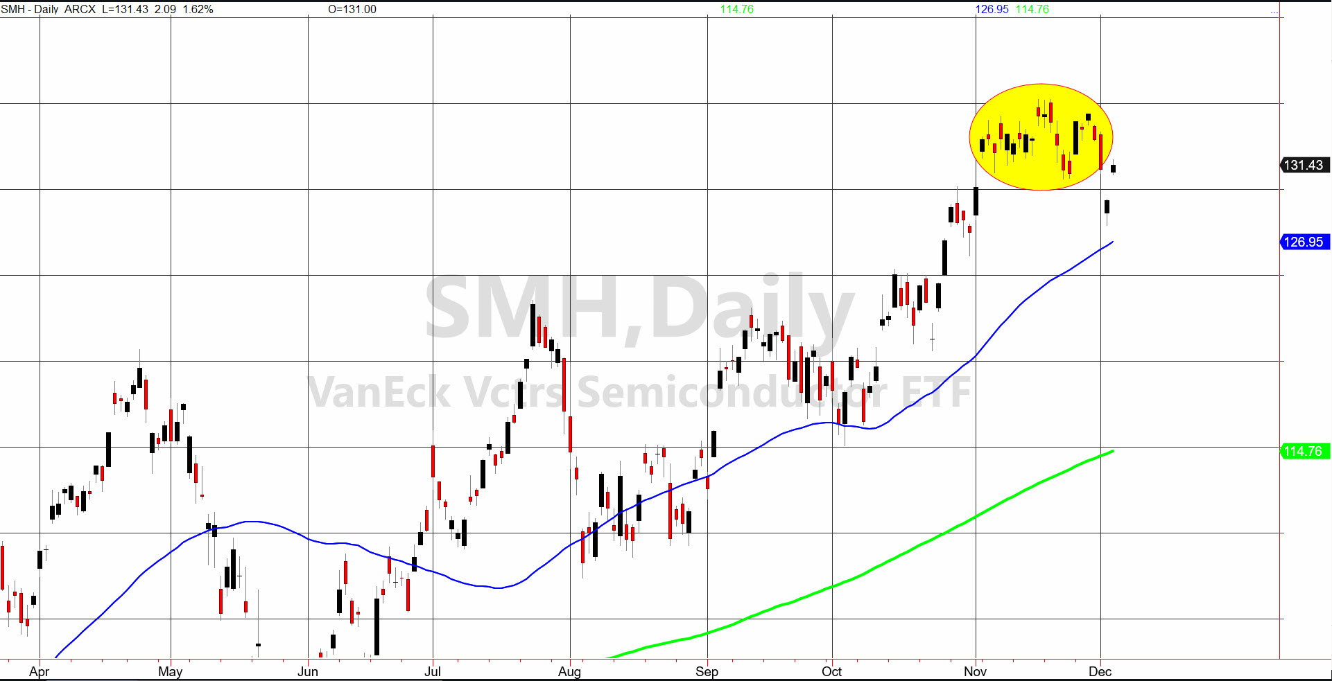 On Semiconductor Stock Chart