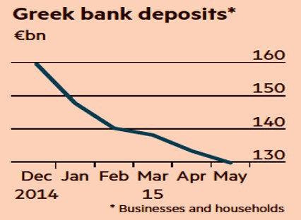 Greek Bank Deposits
