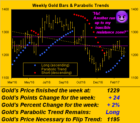 Weekly Gold Bars