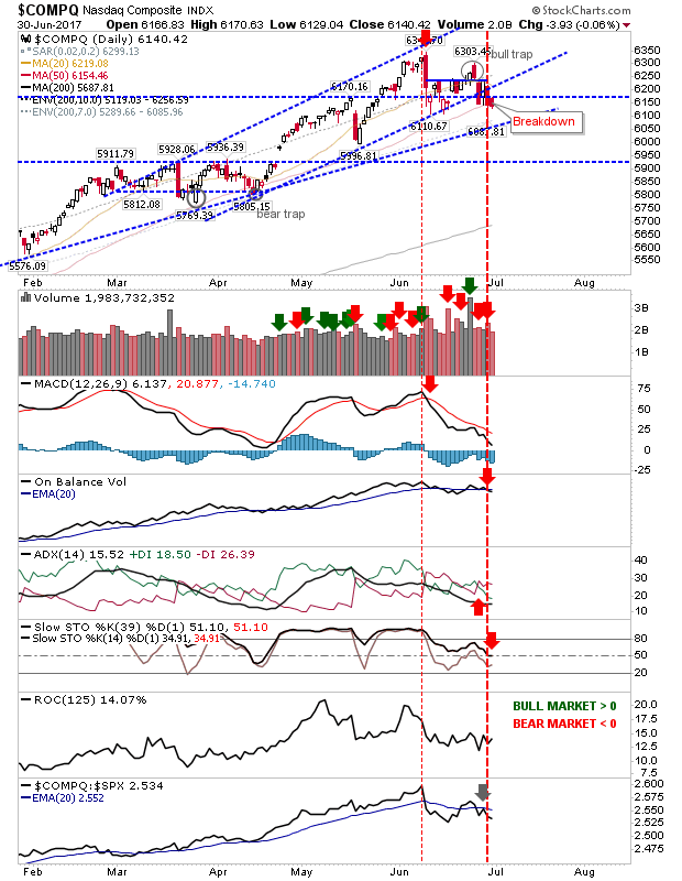 COMPQ Daily Chart