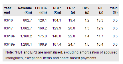 Entertainment One Chart