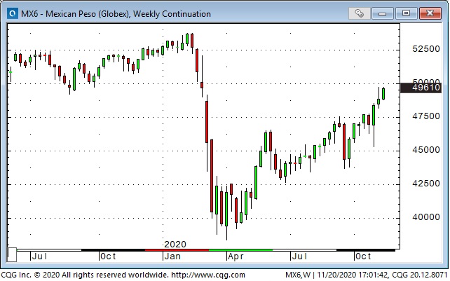 MXN Weekly Chart