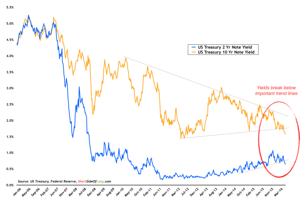 US 10-Y:2-Y Treasury Yields