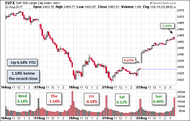 S&P 500 Chart