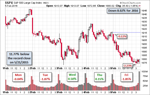 SPX 5-Day View