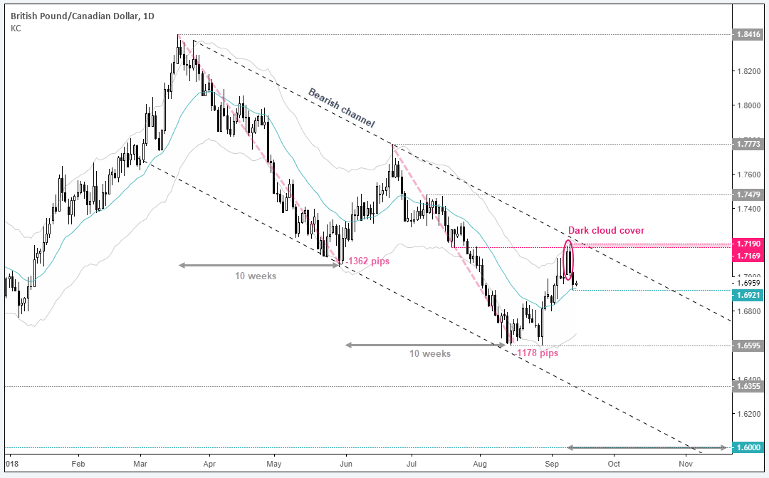 British Pound/Canadian Dillar 1 Day Chart