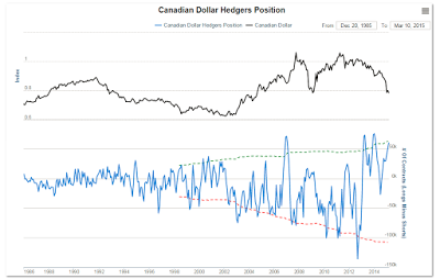Canadian Dollar Hedges Position
