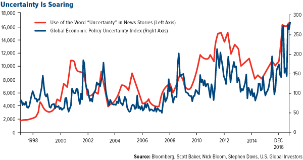 Uncertainty is Soaring