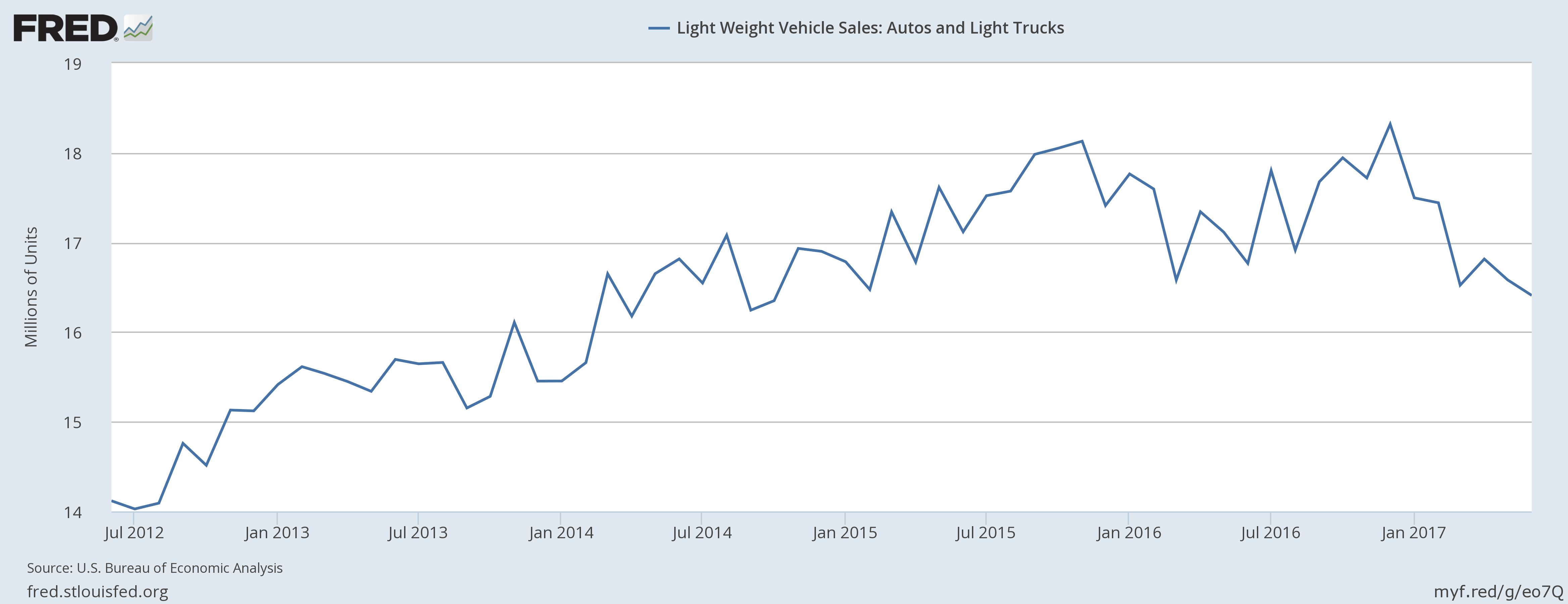 Light Weight Vehicle Sales Autos And Light Trucks