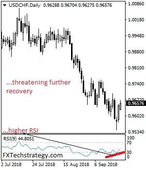 Daily USD/CHF