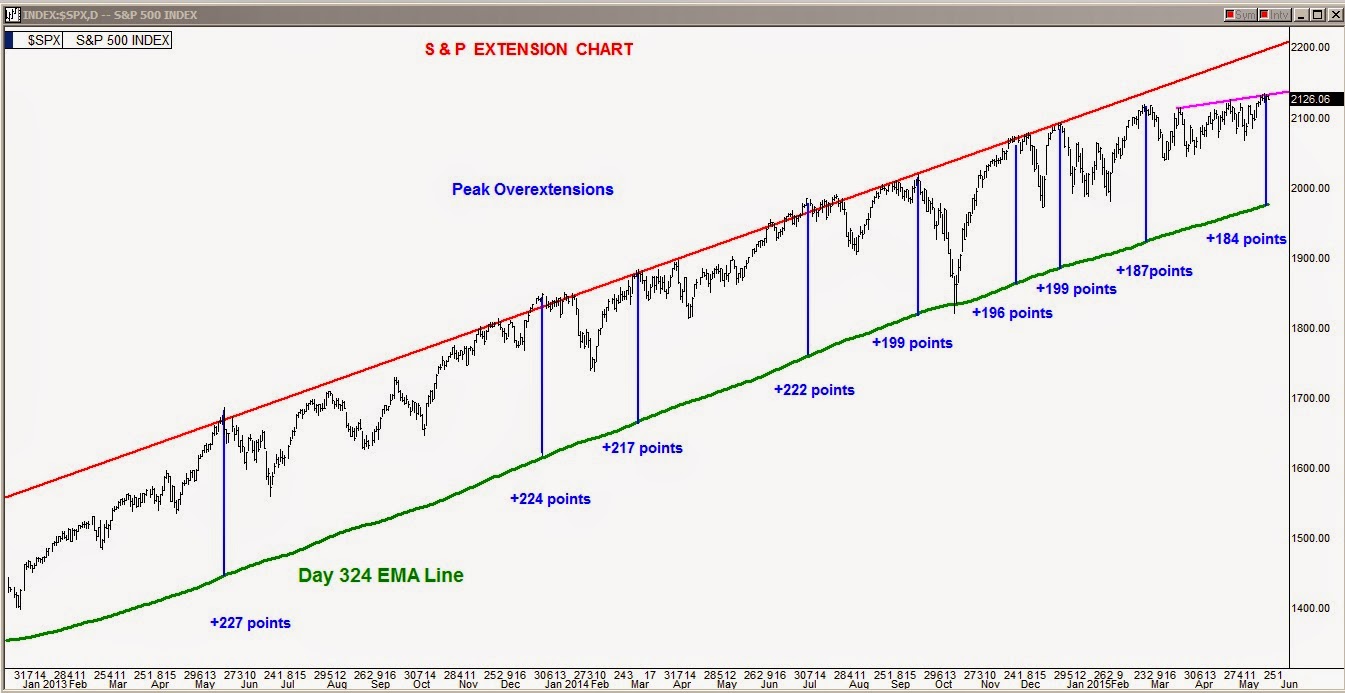 S&P 500 Index Extension Chart