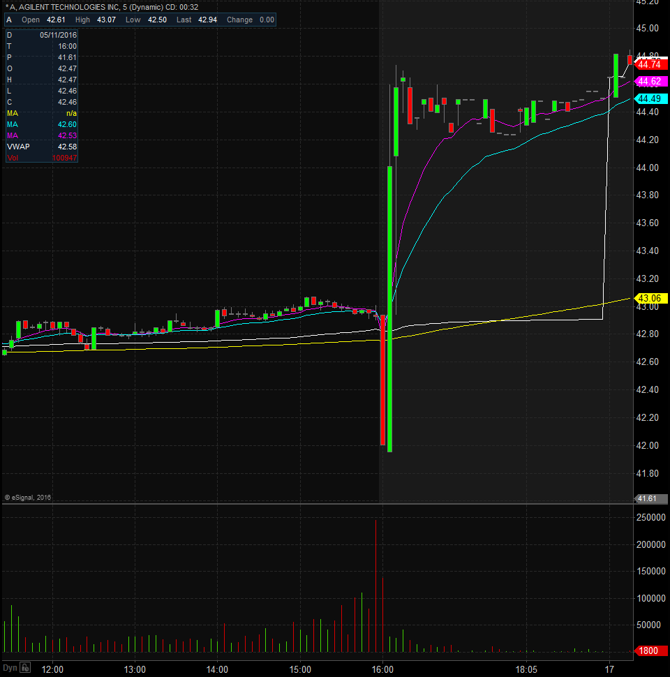 Agilent Technologies Chart