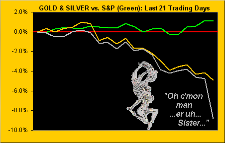 Gold And Silver vs S&P (Green): Last 21 Trading Days