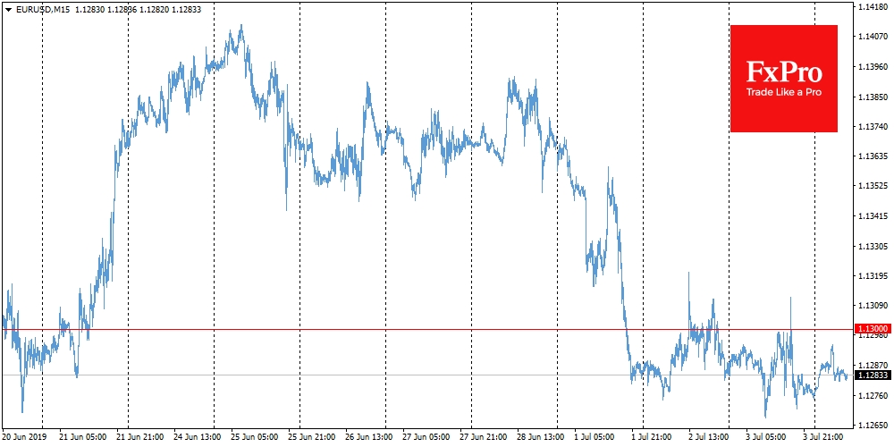 EURUSD showed lower intraday highs and lows during the last week