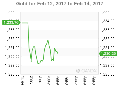 Gold Feb 12-14 Chart