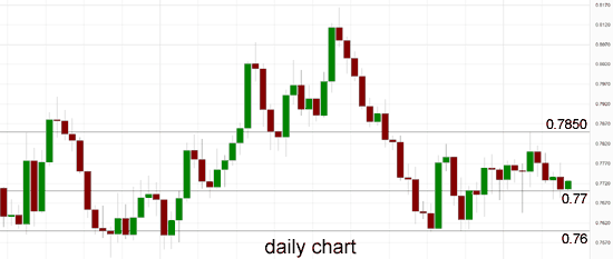AUD/USD Daily Chart