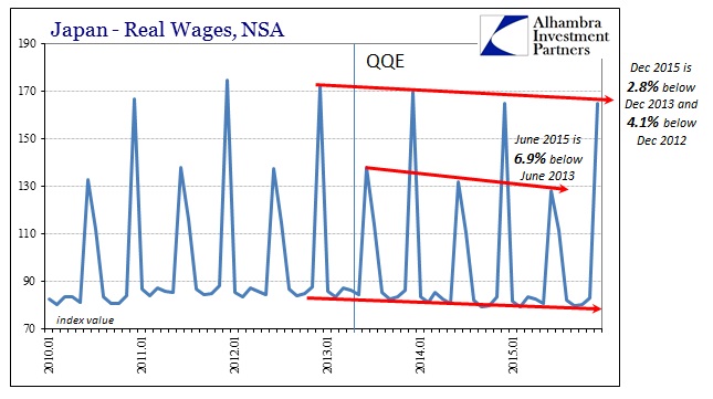 Japan Real Wages NSA