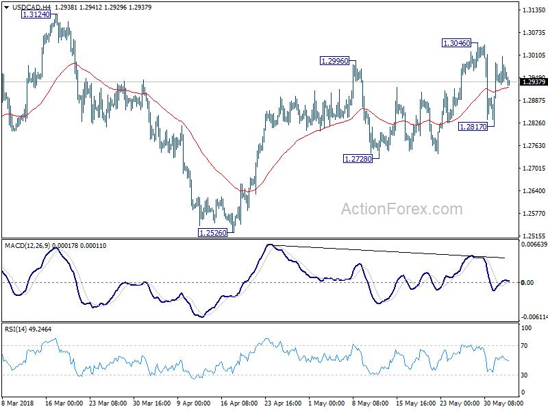 USD/CAD 4 Hour Chart