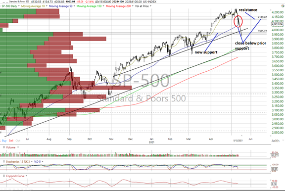 S&P 500 Chart