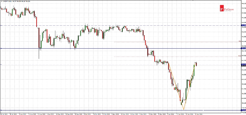 CAD/JPY Daily Chart