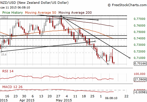 NZD/USD Daily Chart