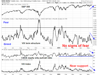 VIX:VXV Daily vs Fear and Greed vs Put/Call Ratio