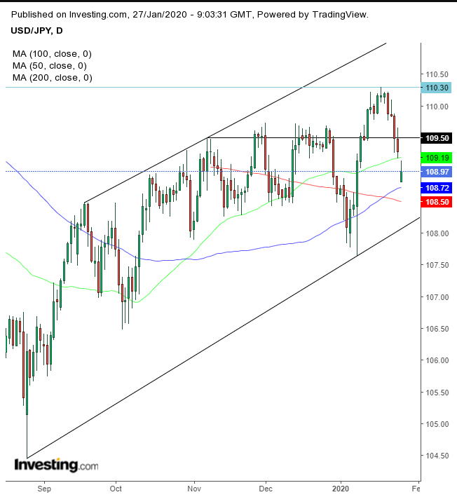 USD/JPY Daily