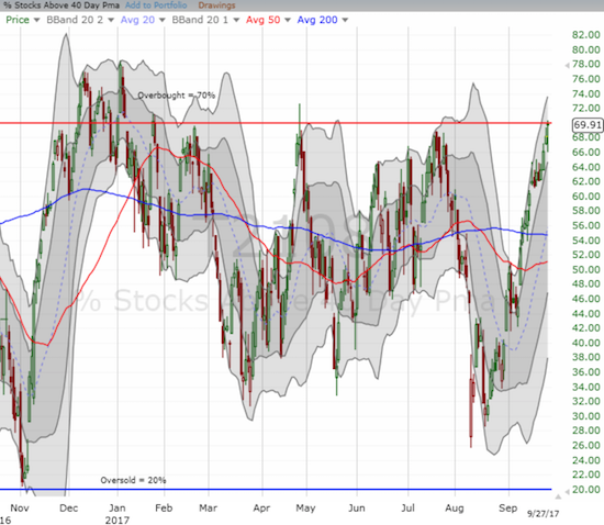 T2108 can’t get much closer to the overbought threshold of 70%