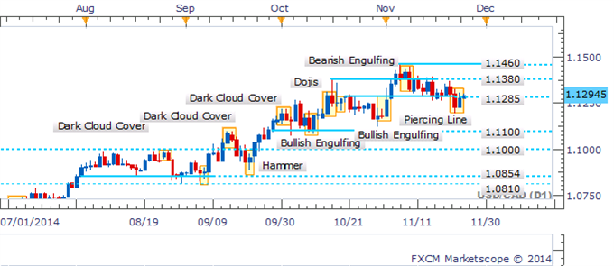 USD/CAD Daily Chart