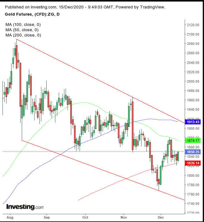 Gold Daily