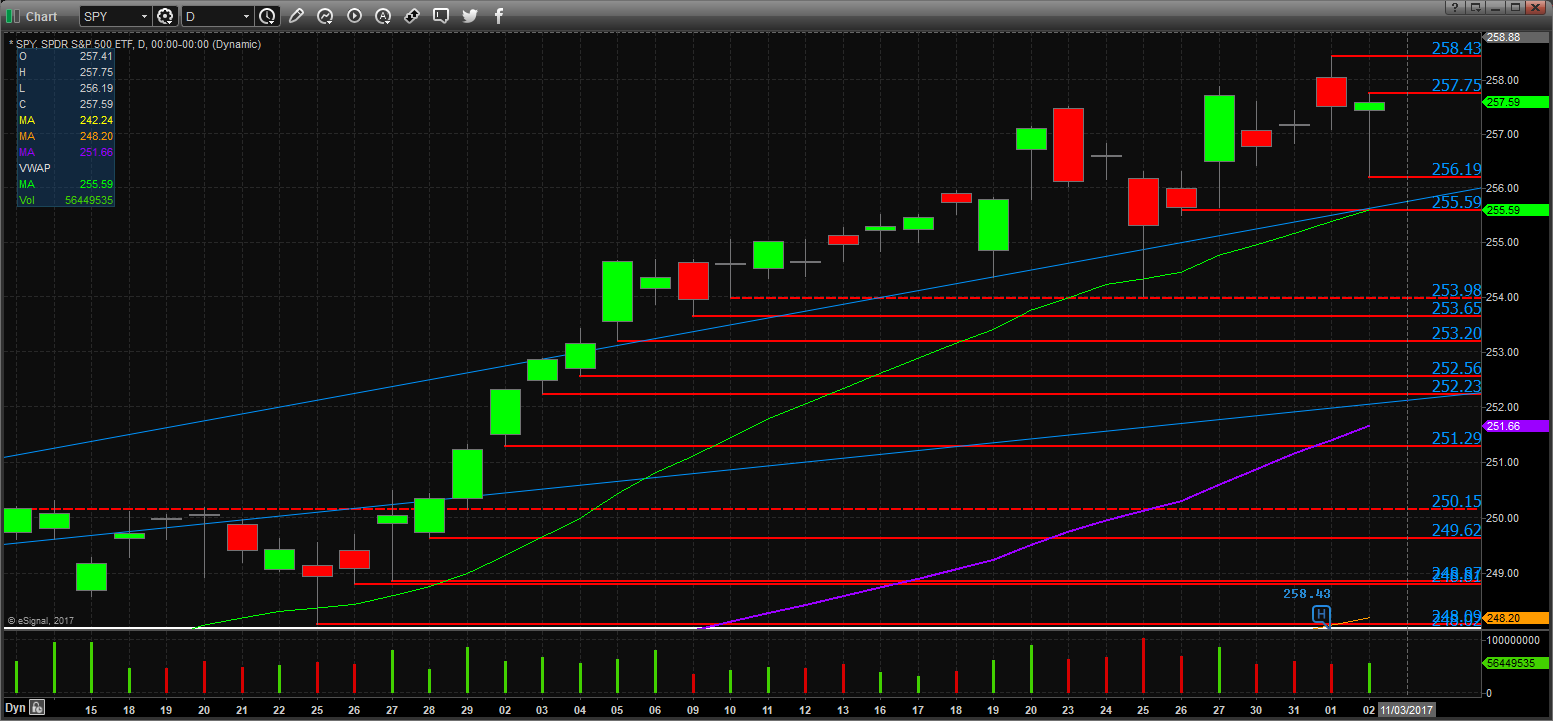 SPY Technicals