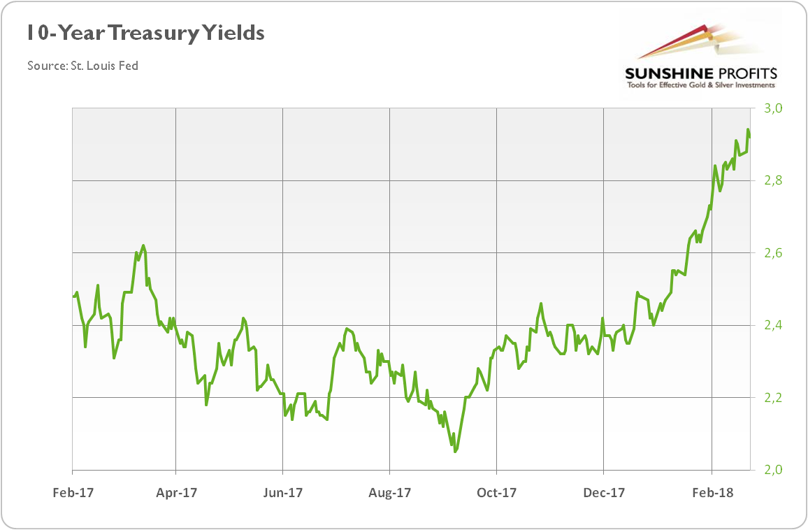 10-year treasury yields