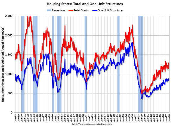 Housing Starts Total And One Unit Structures