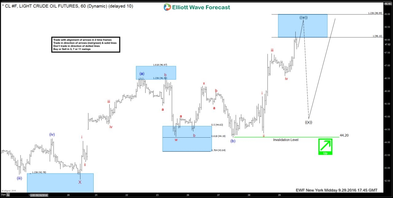 Crude Oil Hour Chart