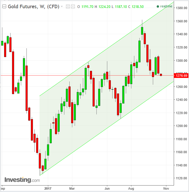 Gold Weekly 